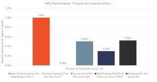 Qualcomm Snapdragon X Elite NPU performance against competitors.