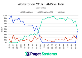Puget Systems workstation CPU market share 2023.