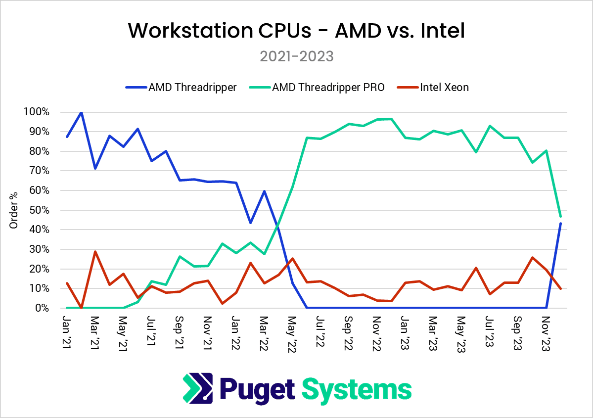 Participação de mercado de CPU da estação de trabalho da Puget Systems em 2023.