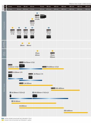 The latest NIkon Z lens roadmap – click corner to open in a new screen