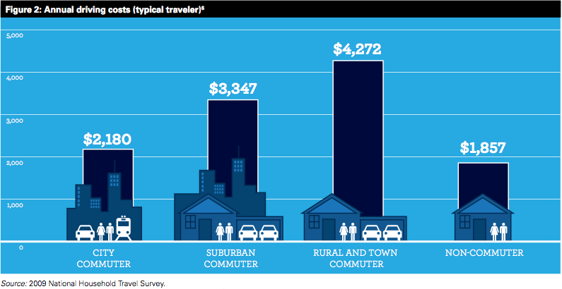 The data is from the U.S. Department of Transportation National Household Travel Survey.