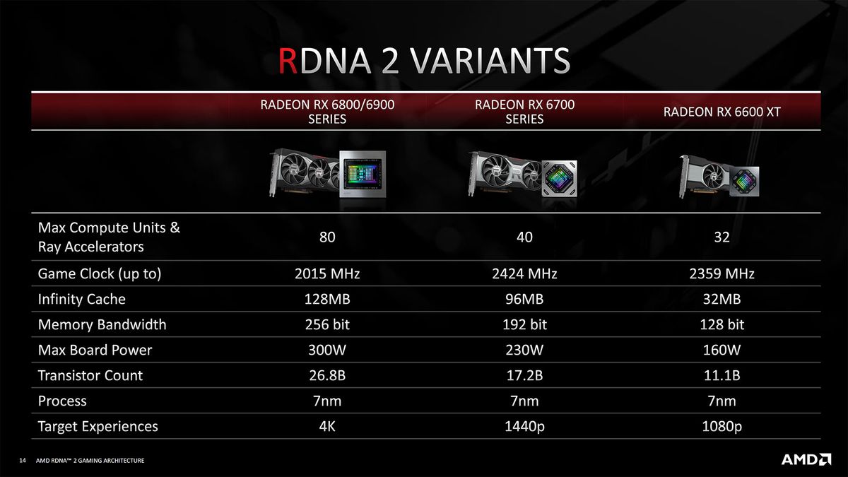AMD RDNA2 Architecture