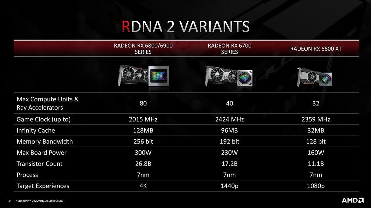 AMD RDNA2 Architecture