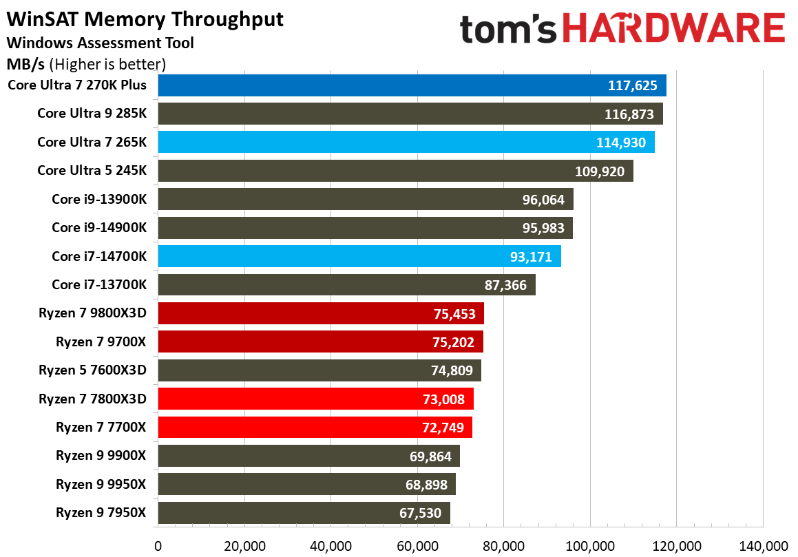 Intel Core Ultra 7 270K Plus