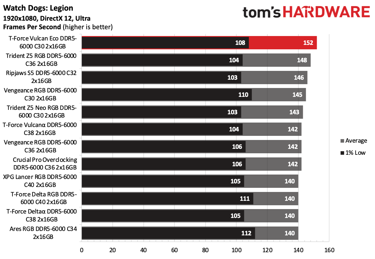 DDR5 Review