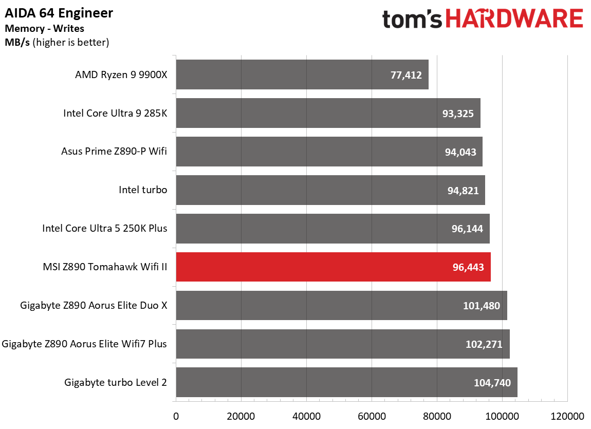 MSI MAG Z890 Tomahawk Wifi II - Benchmarks