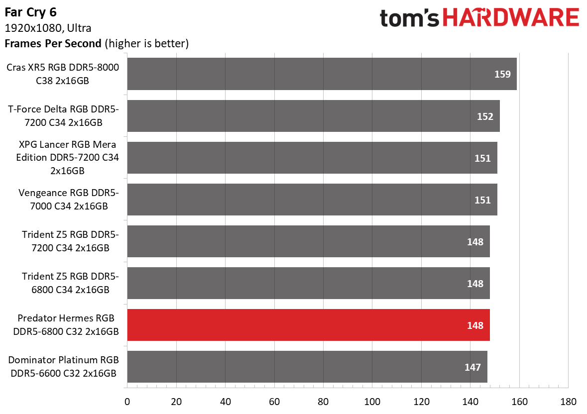 DDR5 Review
