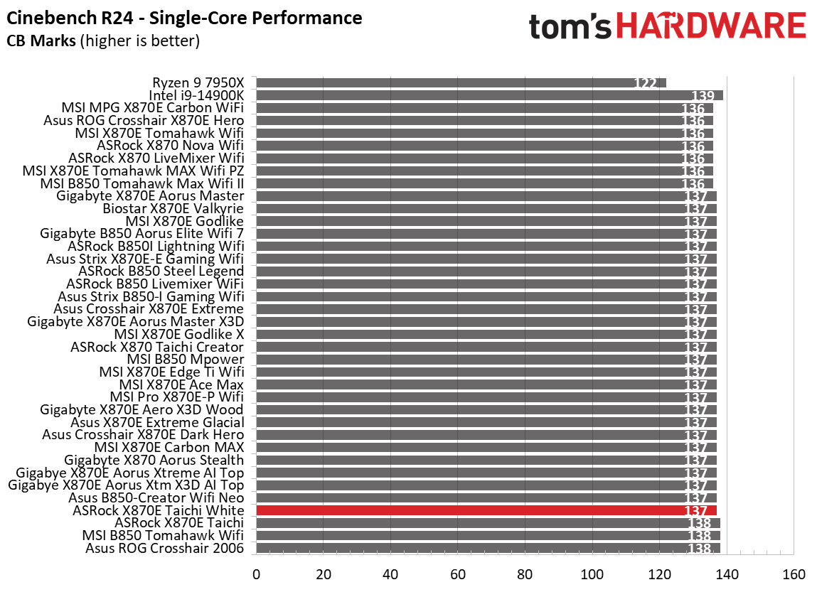 ASRock X870E Taichi White - Synthetic benchmarks