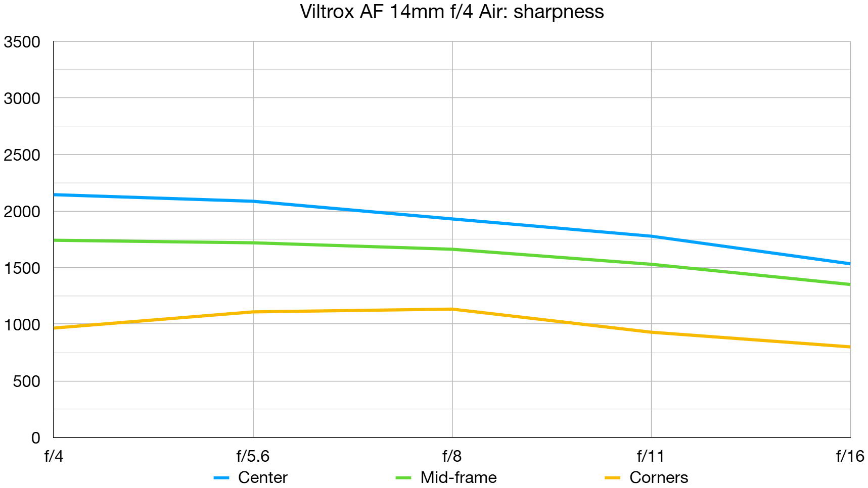 Viltrox AF 14mm f/4 Air lab graph