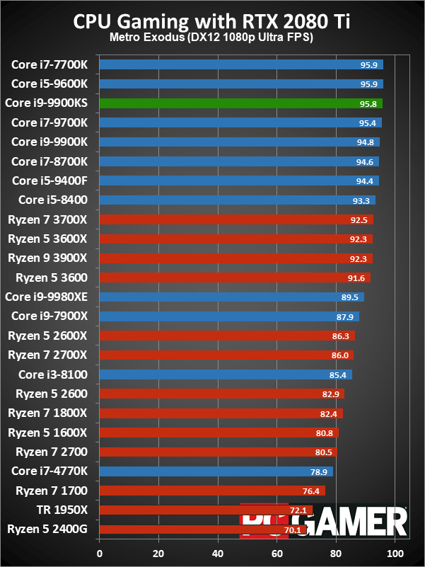 Core i9-9900KS gaming performance charts