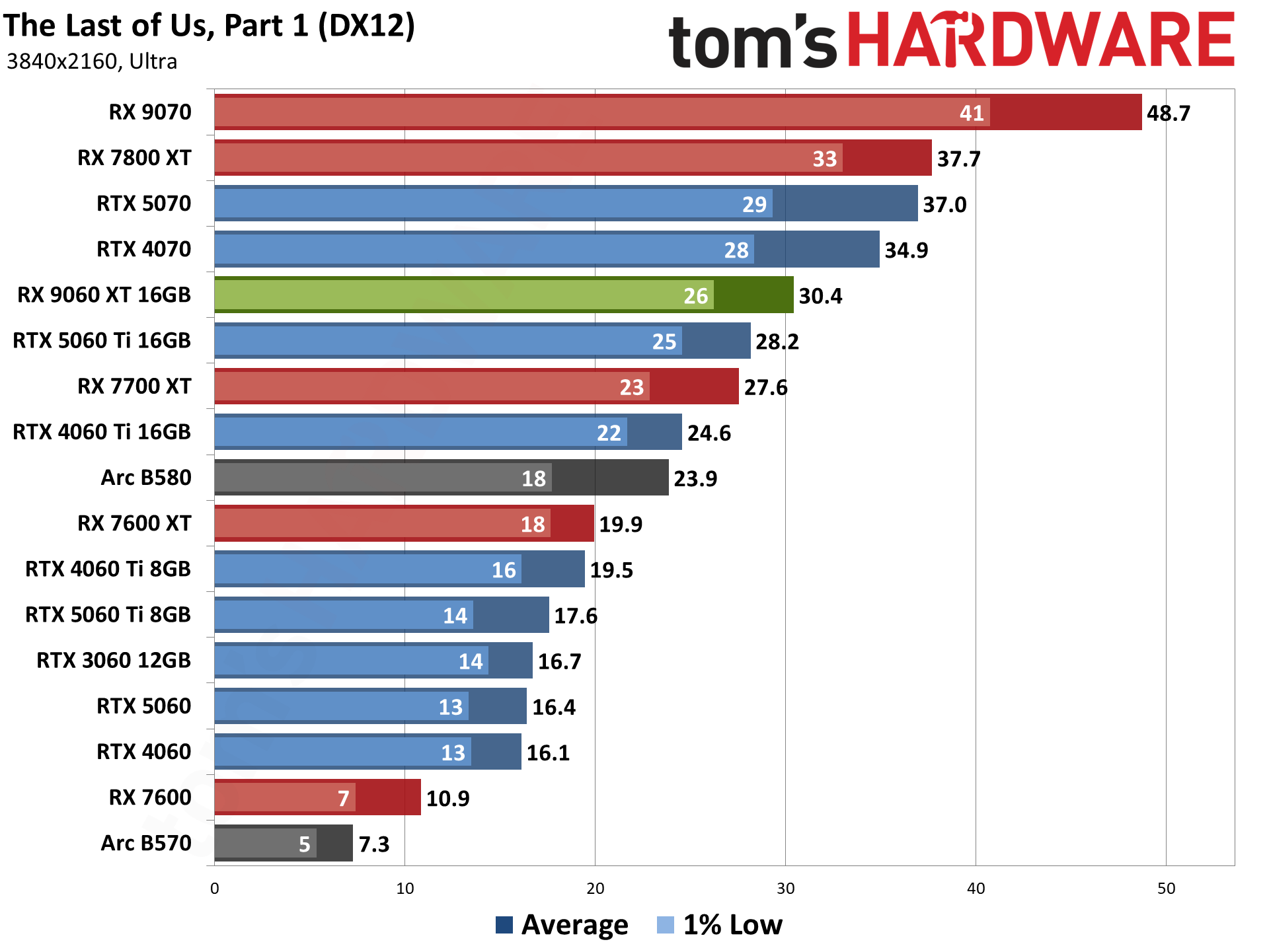AMD Radeon RX 9060 XT 16GB Rasterization Gaming Performance