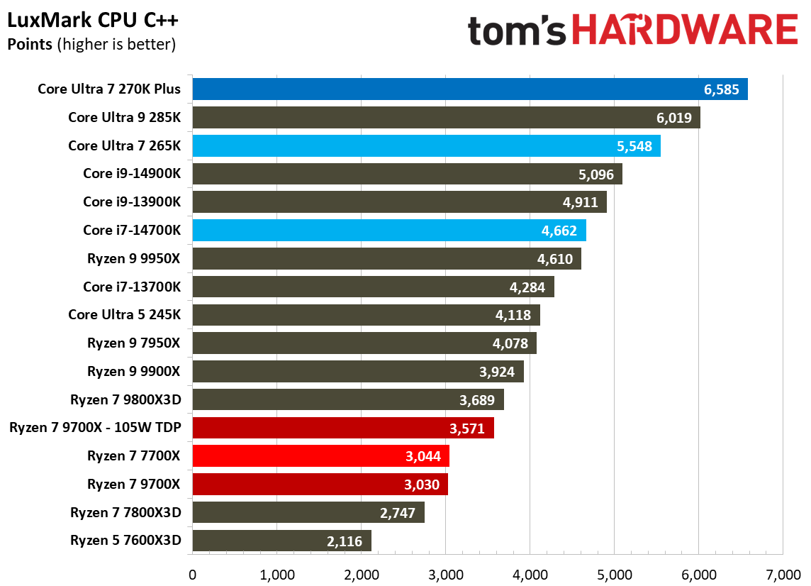 Intel Core Ultra 7 270K Plus
