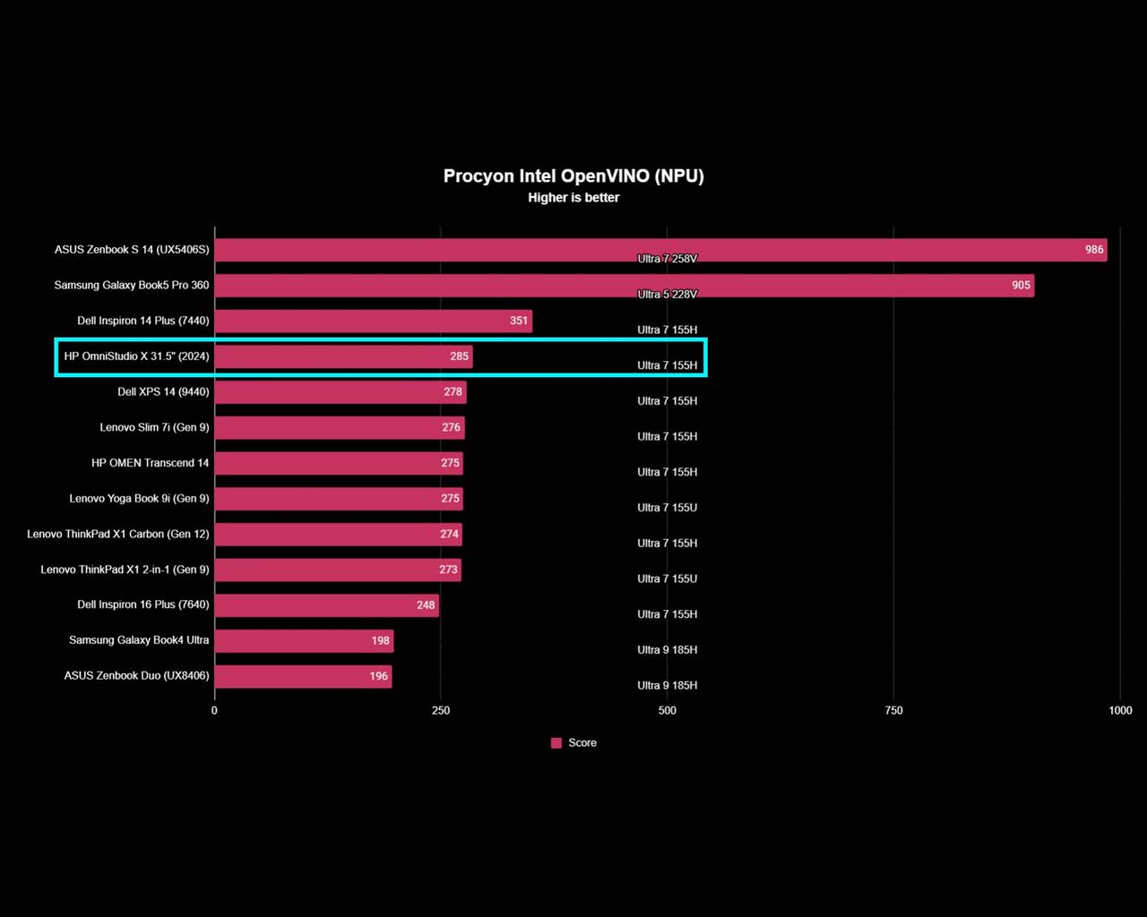 A chart showing HP OmniStudio X 31.5" Procyon OpenVINO test results compared to other devices.