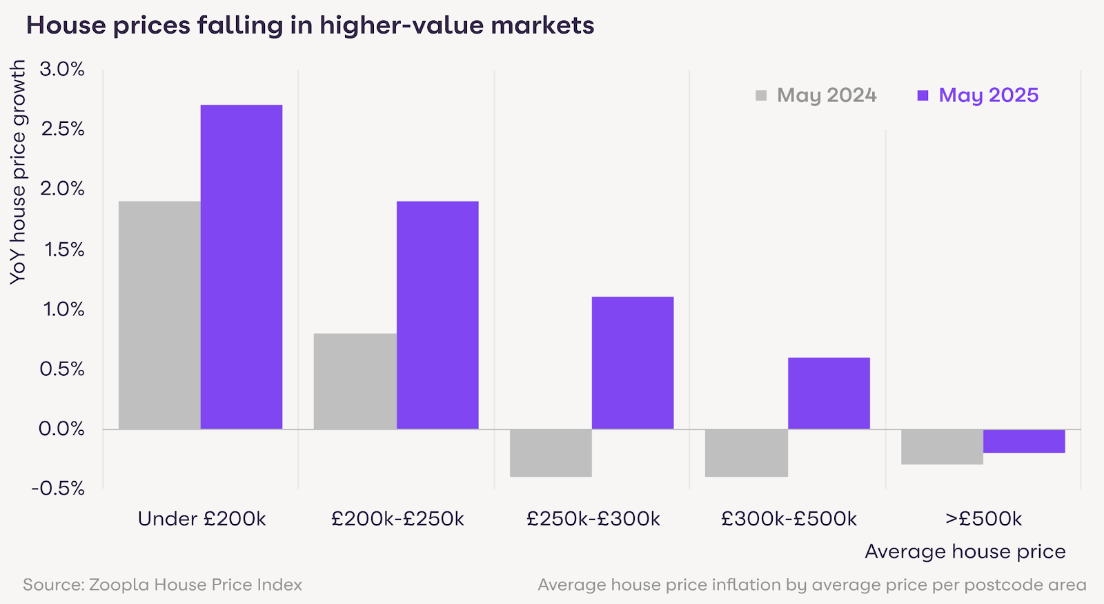 Graph showing that house prices are falling in higher-value markets