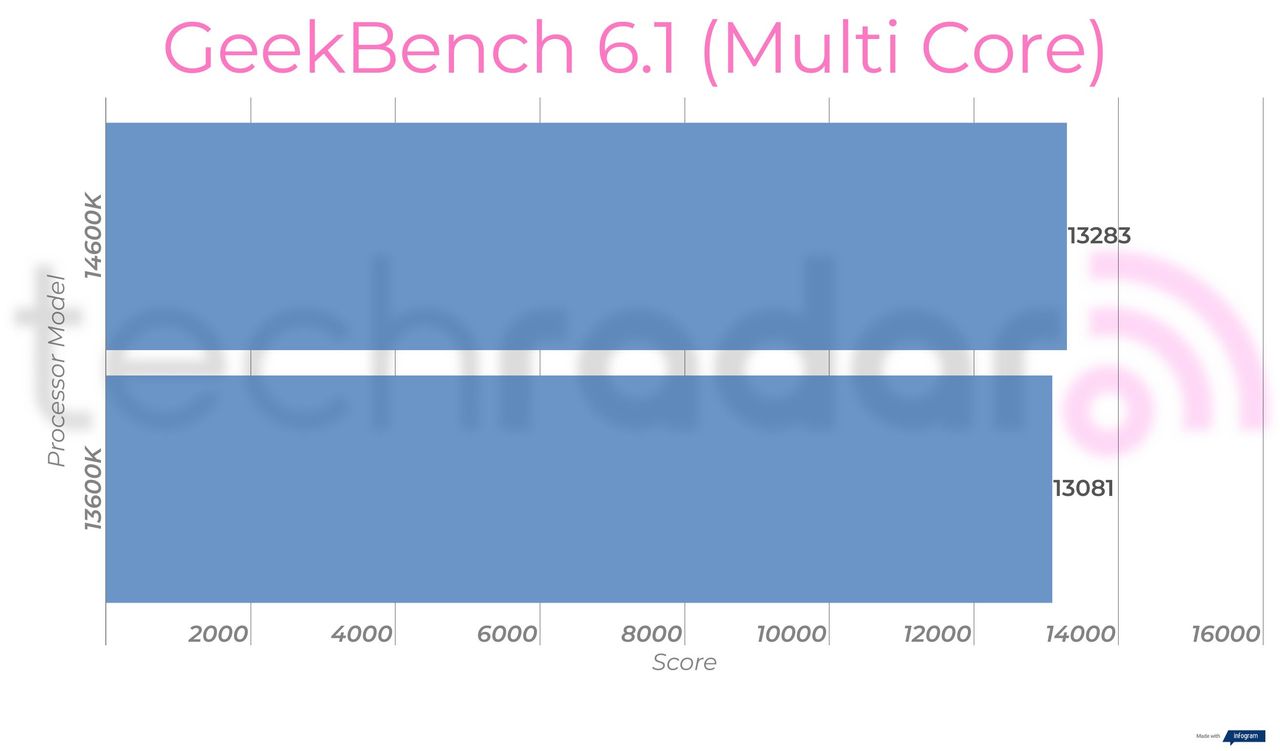 Benchmark results for the 14600K vs 13600K Intel Core i5 processors
