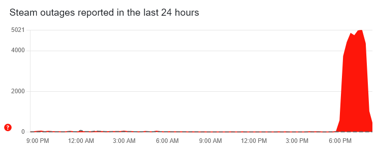 Graph from outage tracker DownDetector showing user reports of problems with Steam spiking over the last few hours and suddenly dropping (time shown in BST)
