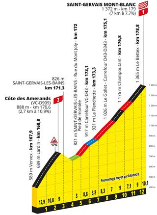Tour de France 2023 stage 15 final climbs