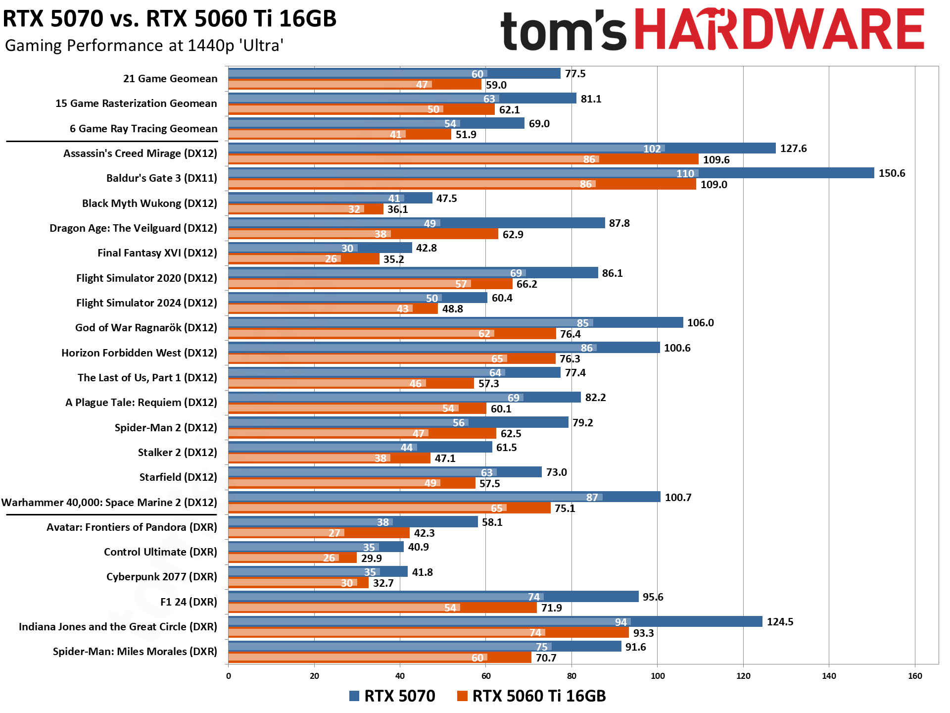 نتائج اختبار الألعاب RTX 5070 مقابل RTX 5060 Ti 16GB عند 1440 بكسل