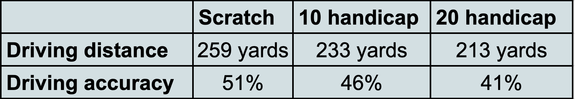 Table showing driving distance and accuracy of different handicap abilities