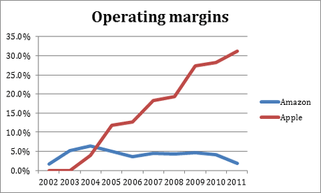 12-02-01-operating-margins