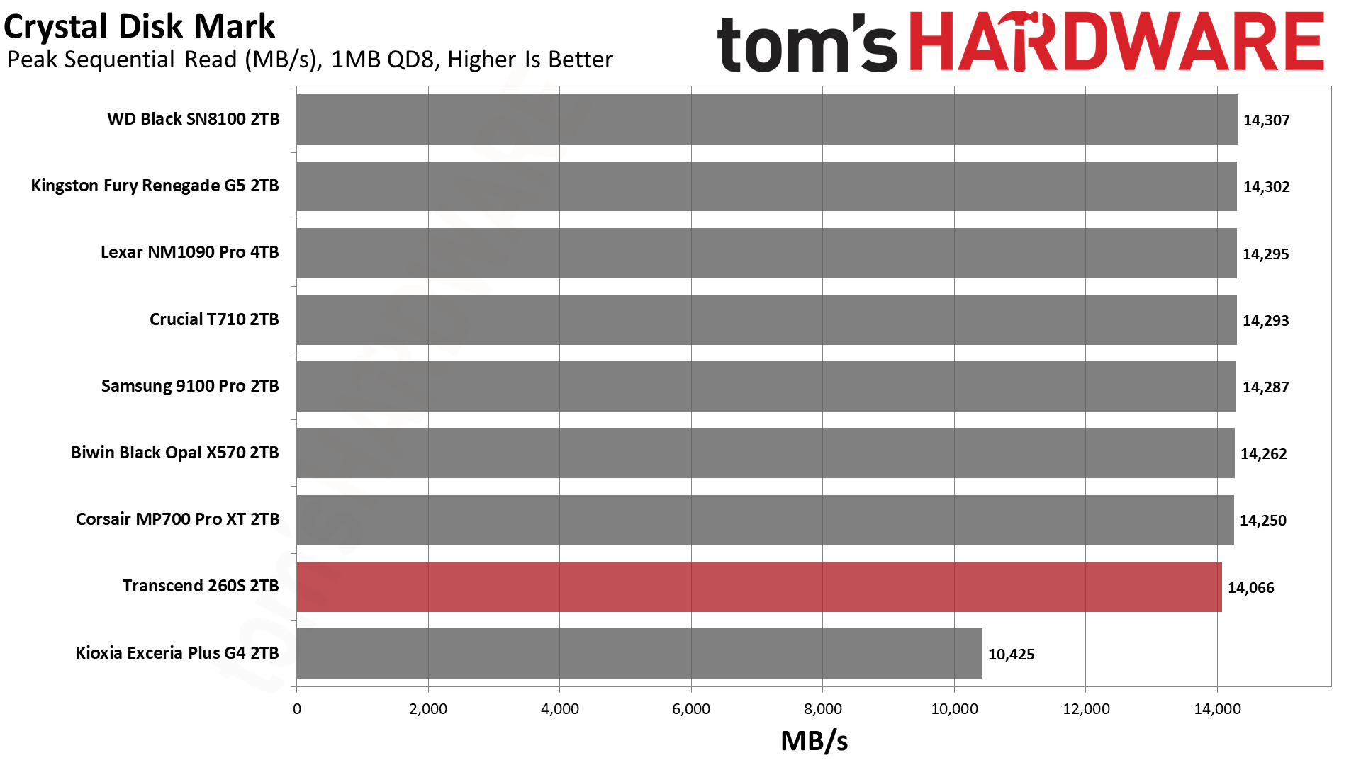 Transcend 260S 2TB SSD