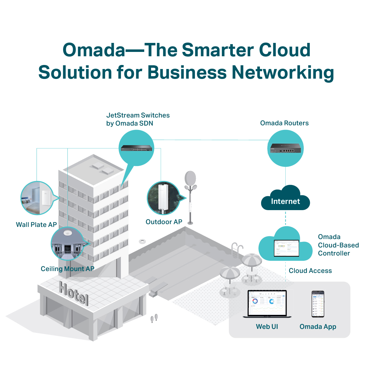TP-Link Omada Topology