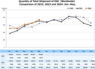 CIPA graph showing total shipment of digital cameras in 2022, 2023 and 2024