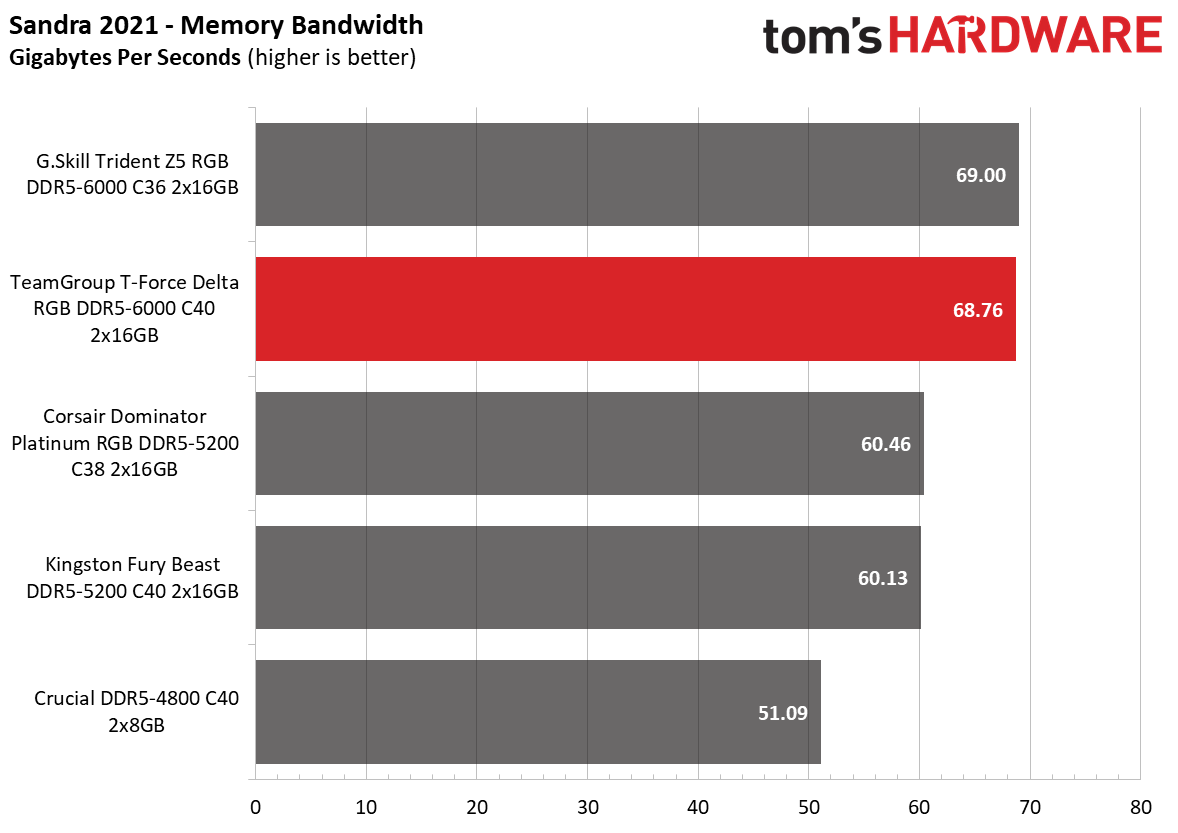 DDR5 Review