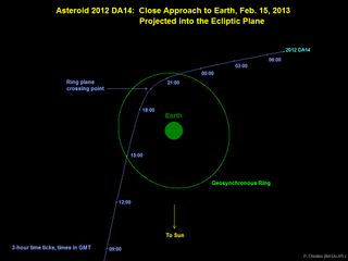 Graphic depicts the trajectory of asteroid 2012 DA14 on Feb 15, 2013. In this view, we are looking down from above Earth's north pole.