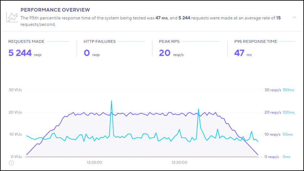 Results of InMotion Hosting's load time of a single page