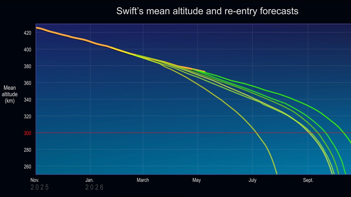 A graph with a blue background showing lines in various shades of orange and green, curving from top left to bottom right