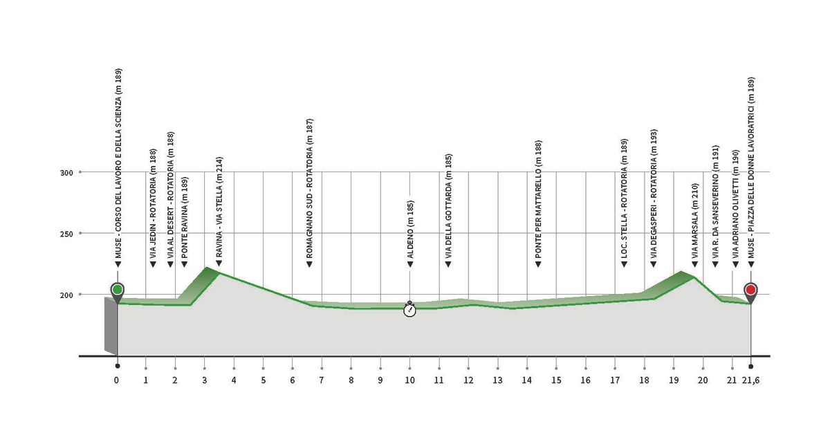 Profile for the 2020 UEC Road Championships time trial