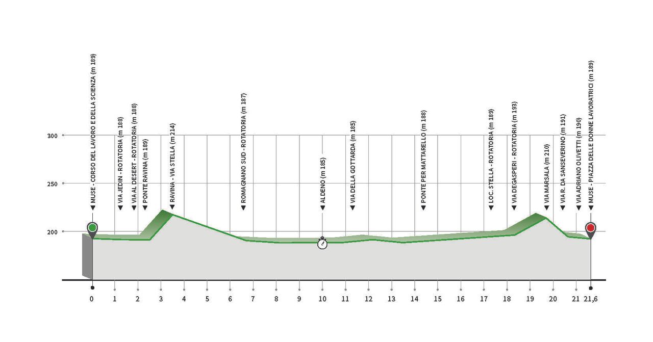 Profile for the 2020 UEC Road Championships time trial