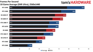 Ray Tracing Benchmarks