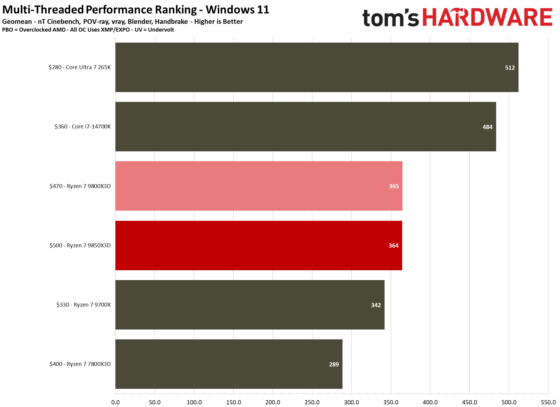 Multithreaded performance for the 9800X3D and 9850X3D.