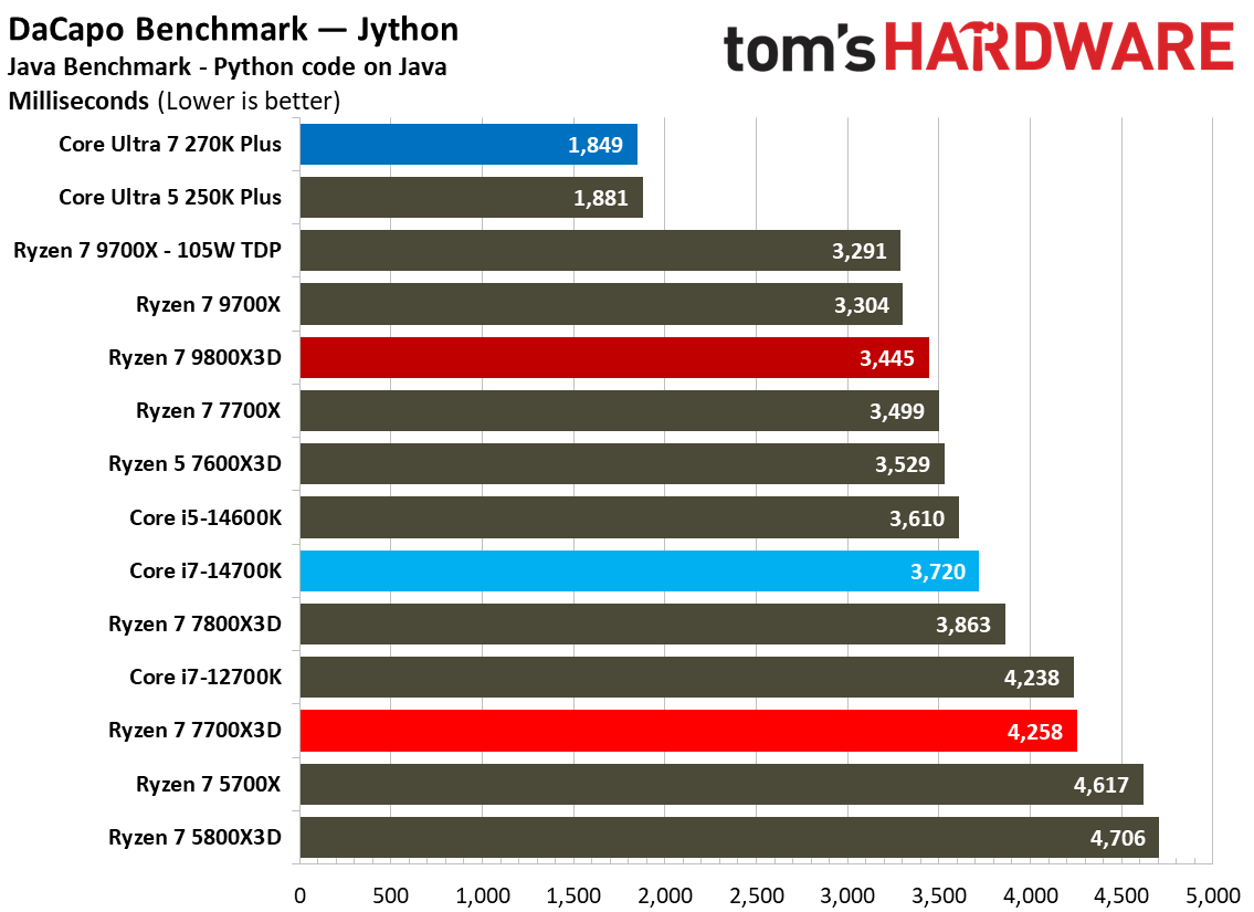 AMD Ryzen 7 7700X3D