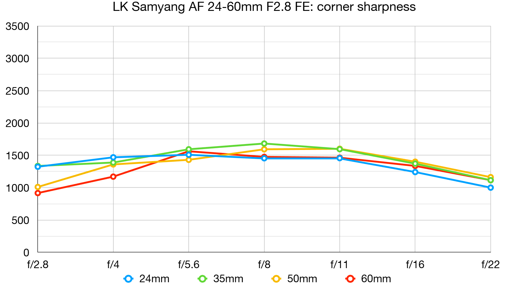 LK Samyang AF 24-60mm f/2.8 FE lab graph