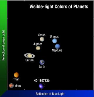 The Color of HD 189733b Compared to Our Solar System