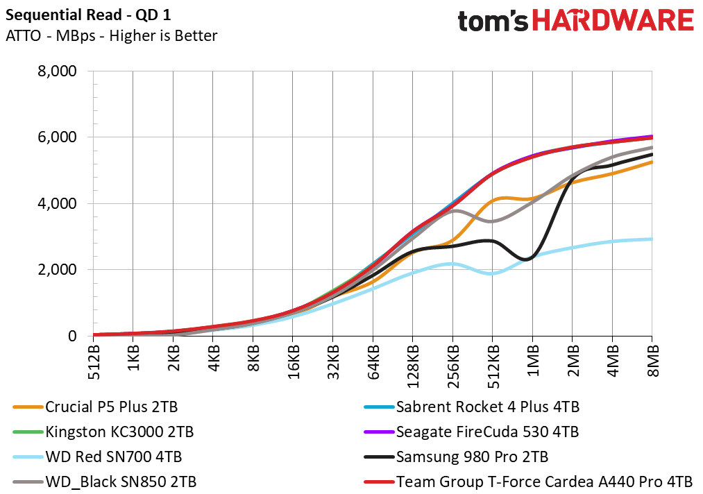 Team Group T-Force Cardea A440 Pro 4TB