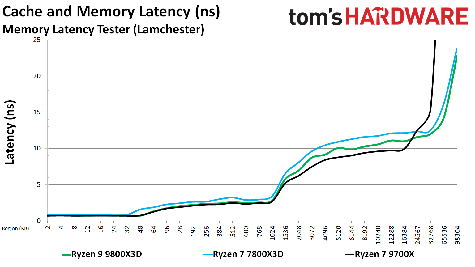 AMD Ryzen 7 9800X3D