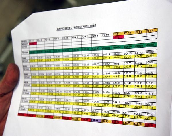 Incredible attention to detail: each identical wheel is put through a series of tests and ranked accordingly.
