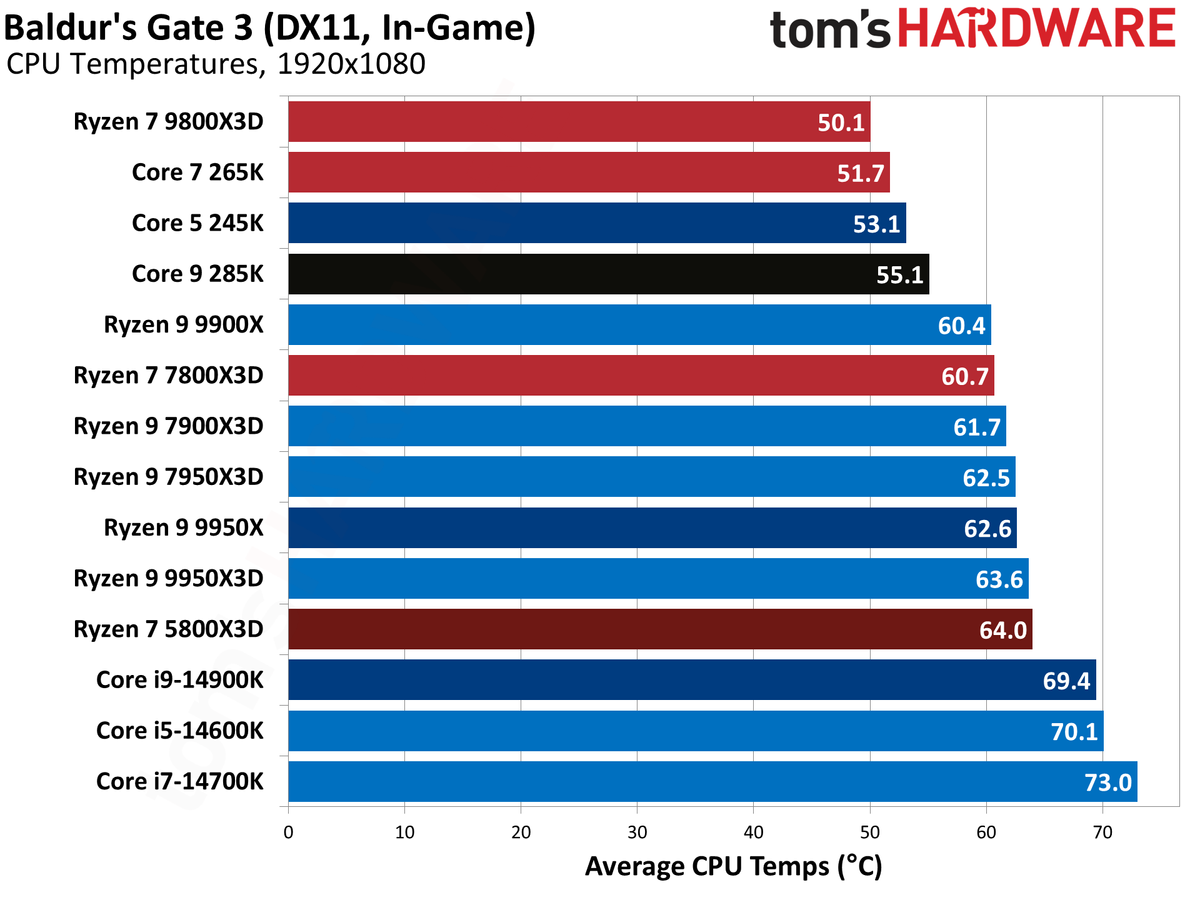 AMD Ryzen 9 9950X3D