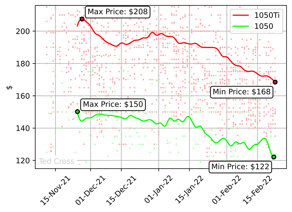 Chart: Nvidia GTX 1050 graphics card prices from November '21 to Feb 22'
