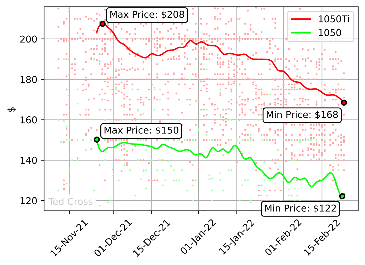 Chart: Nvidia GTX 1050 graphics card prices from November '21 to Feb 22'