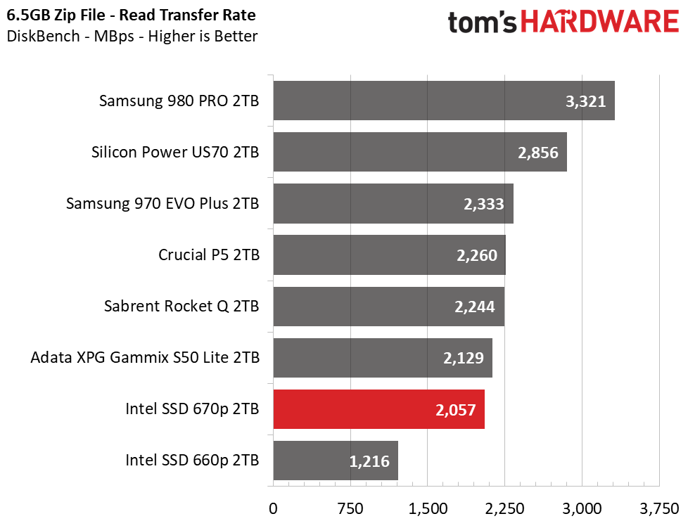 Intel SSD 670p
