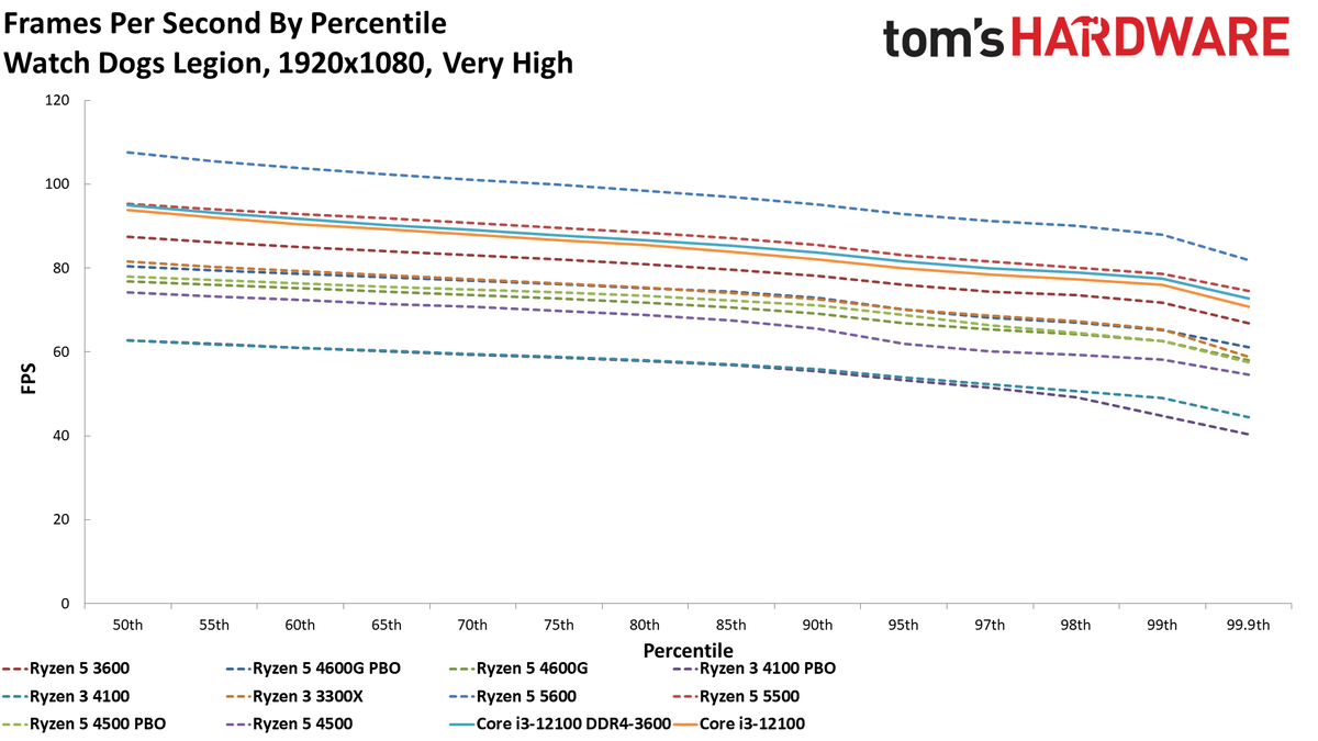 Ryzen 3 4100 Ryzen 5 4500