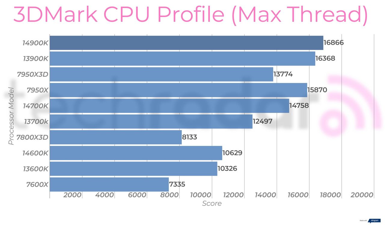 Synthetic benchmark results for the Intel Core i9-14900K