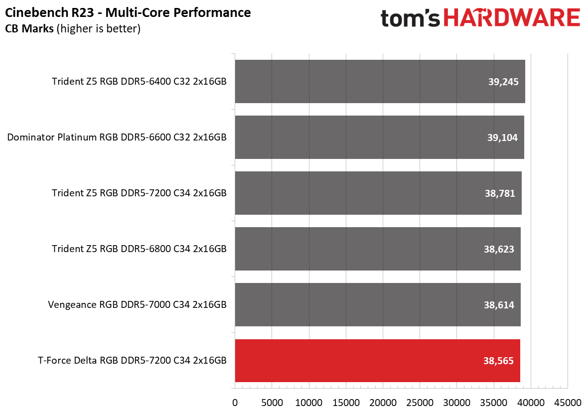 DDR5 Review