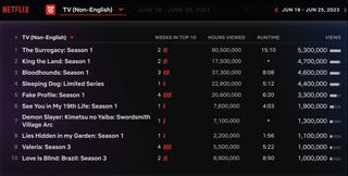 Netfly Weekly Rankings - TV Non-English, June 19-June 25