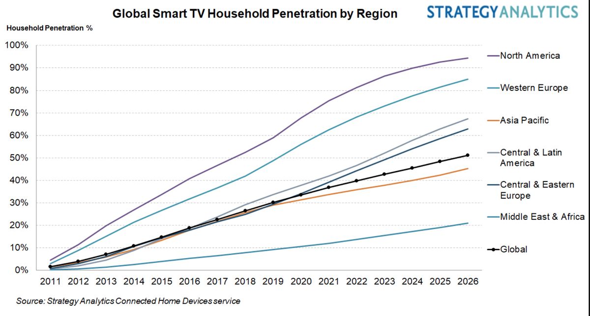 Smart TV Penetration in North America to Surpass 90% of Homes by 2024 ...